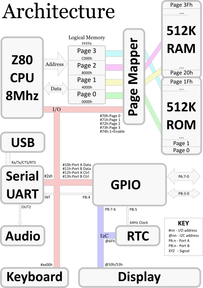 MicroBeast architecture
